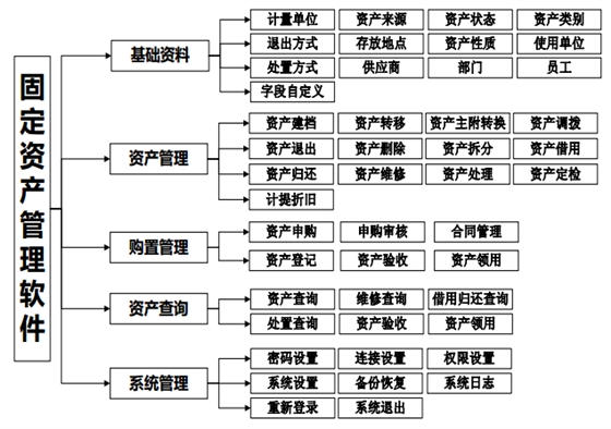 [3000G]固定資產軟件