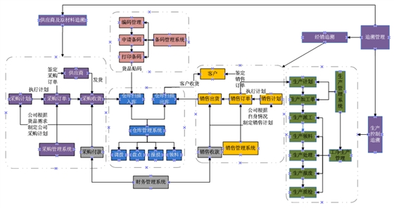 [3000Z]產(chǎn)品質(zhì)量追溯與召回軟件