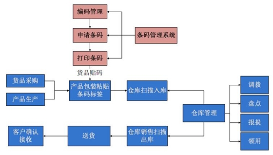 倉(cāng)庫(kù)條碼流程