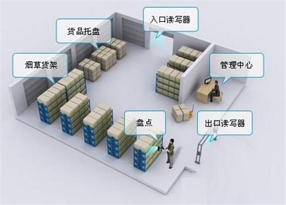 倉庫解決方案