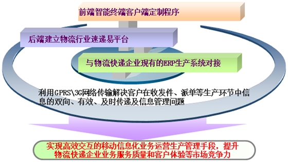 手持終端PDA應用
