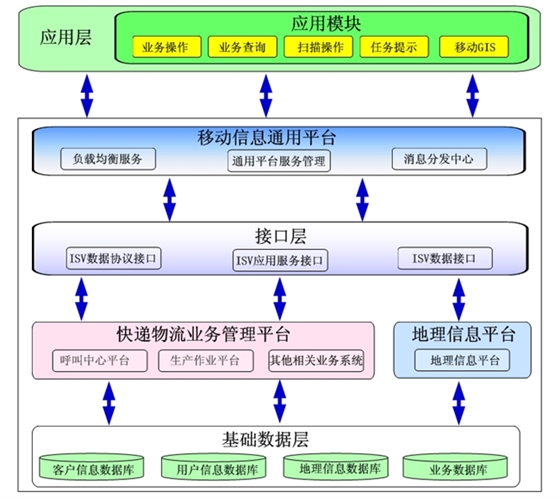 物流快遞流程