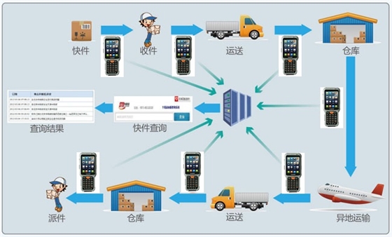 手持終端PDA應用