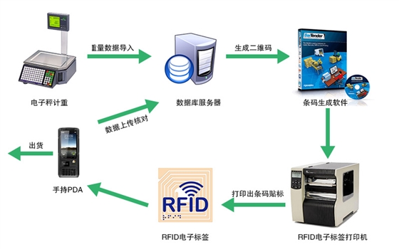 RFID工業制造方案