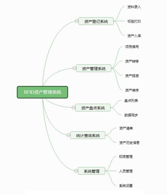 RFID資產管理系統