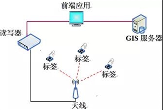 RFID技術(shù)