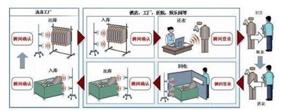 RFID技術(shù)