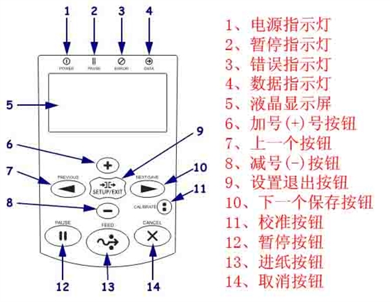 zebra打印機(jī)按鈕部件介紹