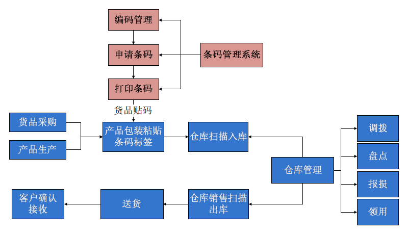 [3000C]條碼倉(cāng)庫(kù)軟件
