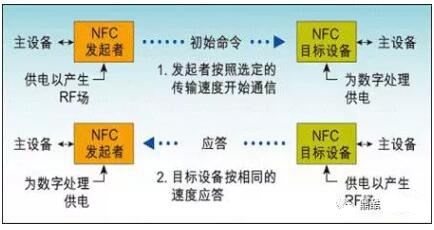 RFID