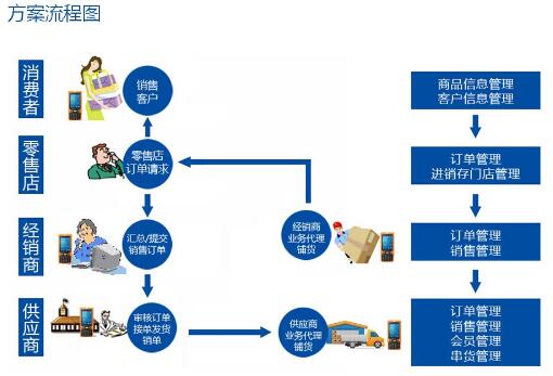 PDA線下應用流程