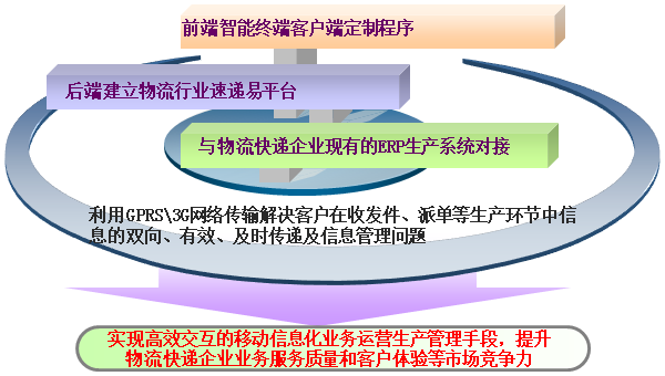 手持終端PDA應(yīng)用