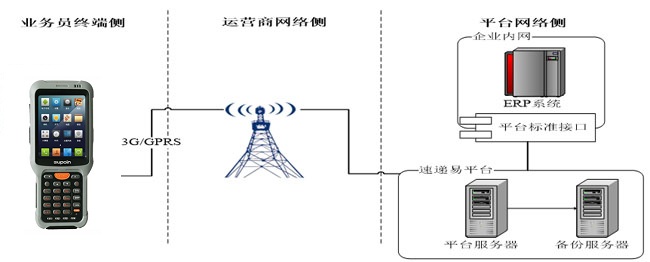 手持終端PDA應(yīng)用
