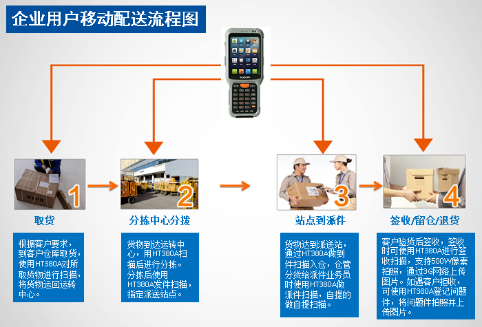 手持終端PDA應(yīng)用
