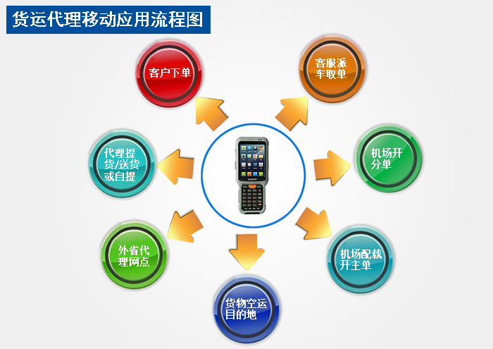 手持終端PDA應(yīng)用