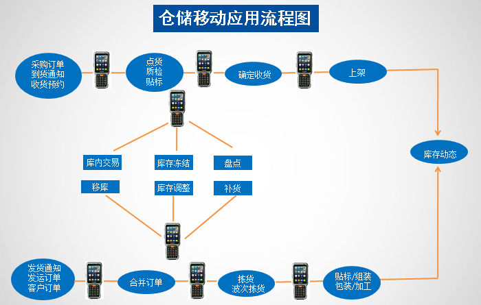 手持終端PDA應(yīng)用