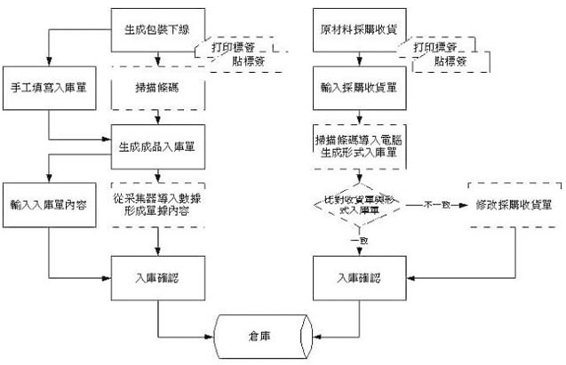 條碼