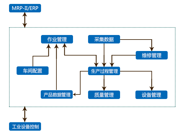工業制造解決方案