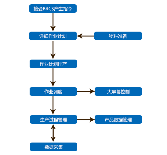 工業制造解決方案