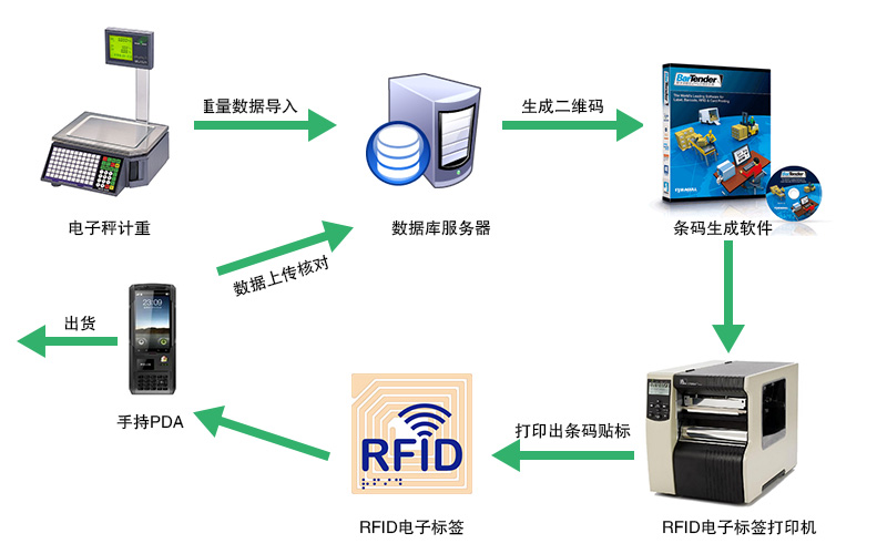 RFID工業制造方案