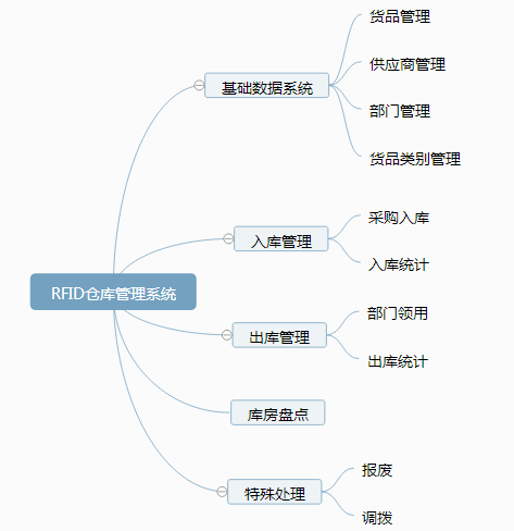 RFID倉庫管理