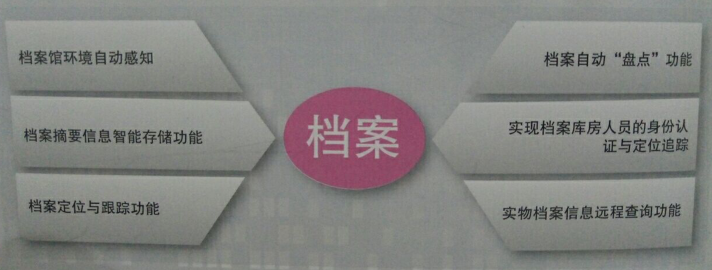 RFID智能管理檔案