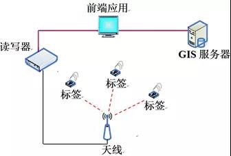 RFID技術