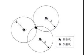 RFID