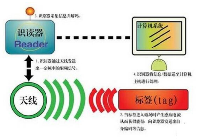 RFID標簽技術