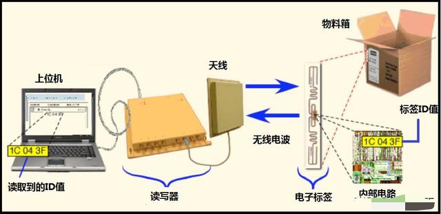無線射頻識別RFID技術(shù)