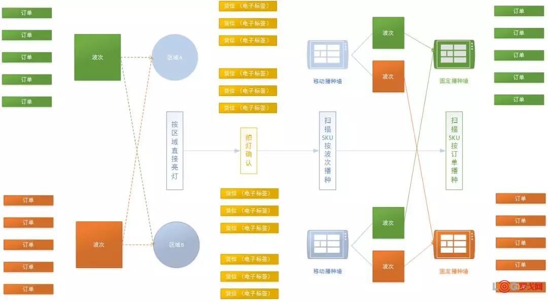 RFID電子標(biāo)簽管理