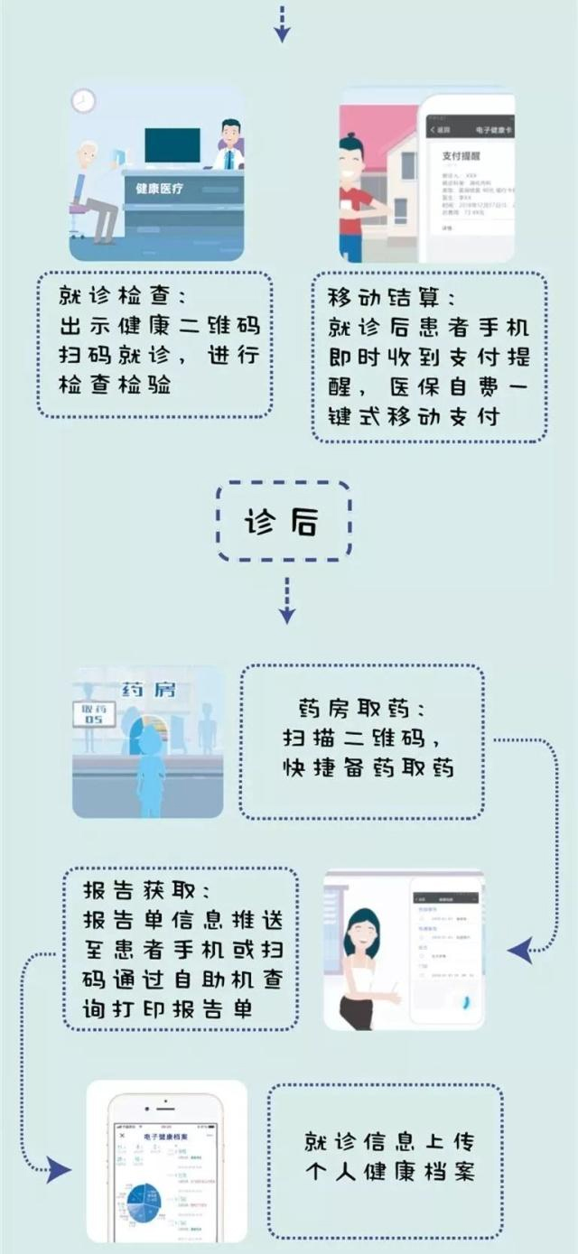 電子健康檔案管理方案