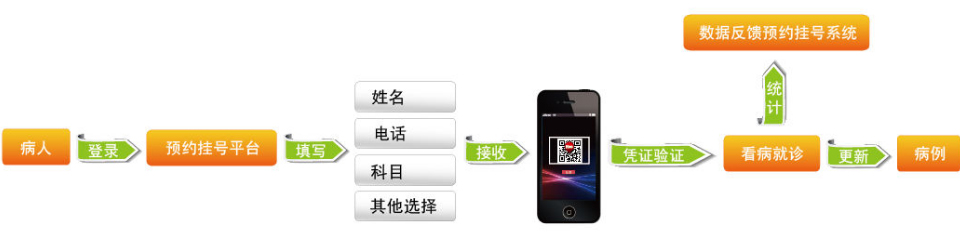 在線掛號操作流程