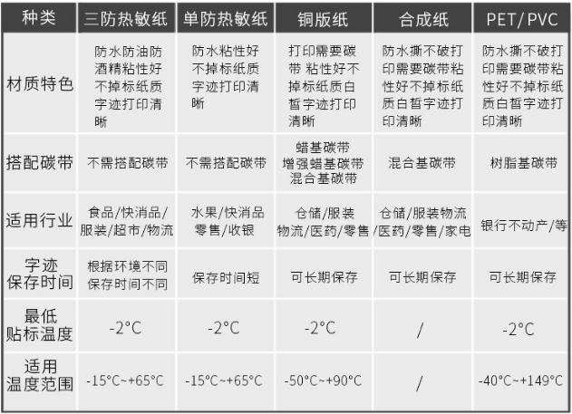 標簽紙選擇指南