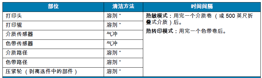 斑馬打印頭設置