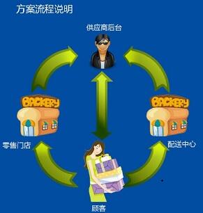 產品流向追溯管理解決方案