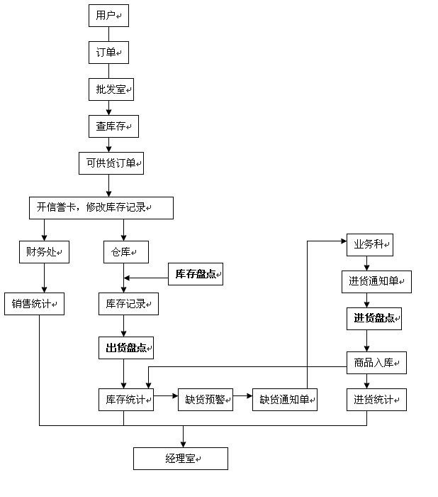 倉(cāng)儲(chǔ)管理