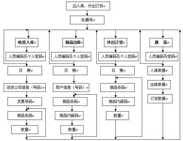 倉(cāng)儲(chǔ)管理系統(tǒng)