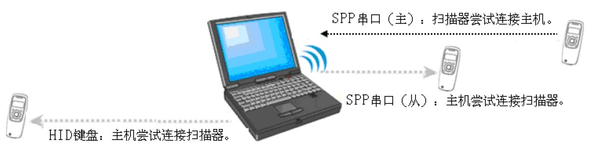 根據(jù)需要選擇民德MS3390條碼掃描器的藍牙配置文件
