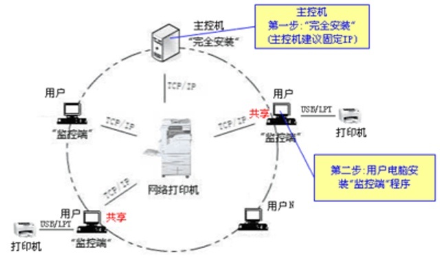 網(wǎng)絡(luò)打印機(jī)無(wú)法打印