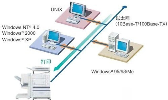 網(wǎng)絡(luò)打印機(jī)無(wú)法打印