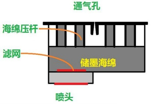 彩色墨盒內(nèi)部結(jié)構(gòu)