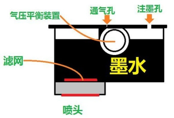 彩色墨盒內(nèi)部結(jié)構(gòu)